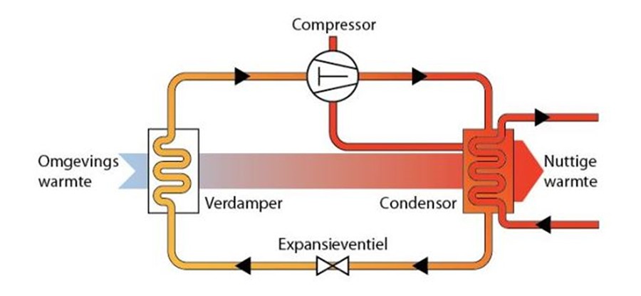 Schematische werking warmtepomp